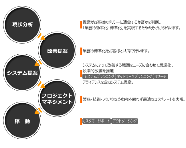 プロセス